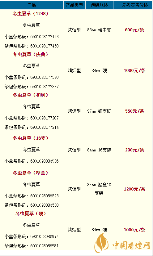 2020冬蟲夏草天潤(rùn)多少一條？2020冬蟲夏草價(jià)格